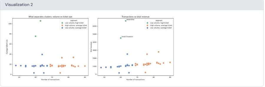 VerbaGPT charts showing three franchise clusters by transactions, average ticket size and total revenue