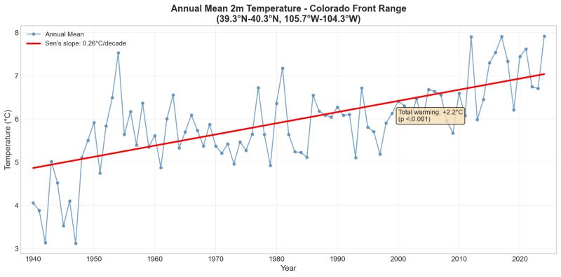 Agent skills Denver weather analysis