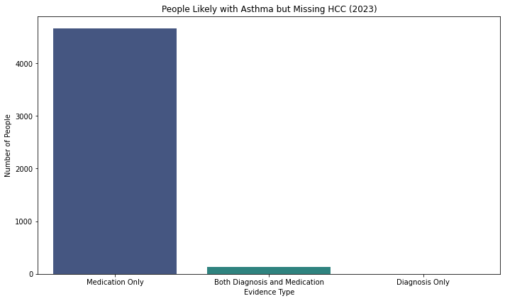 Bar chart of people likely with asthma but missing an HCC code in 2023, by evidence type