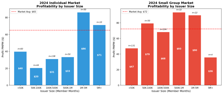 Relationship of size to profitability in individual and small group markets