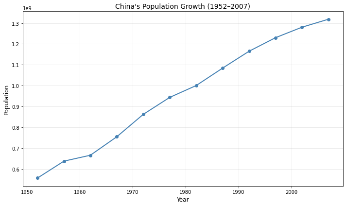 Line chart of China's population from 1952 to 2007, showing a visible flattening between 1957 and 1962