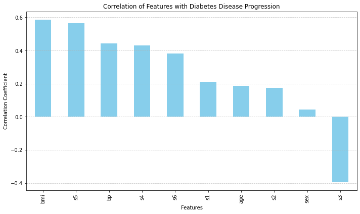 Bar chart of correlation coefficients between diabetes dataset features and disease progression