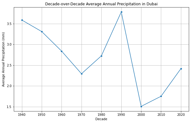 Line chart of decade-over-decade average annual precipitation in Dubai, 1940-2020s