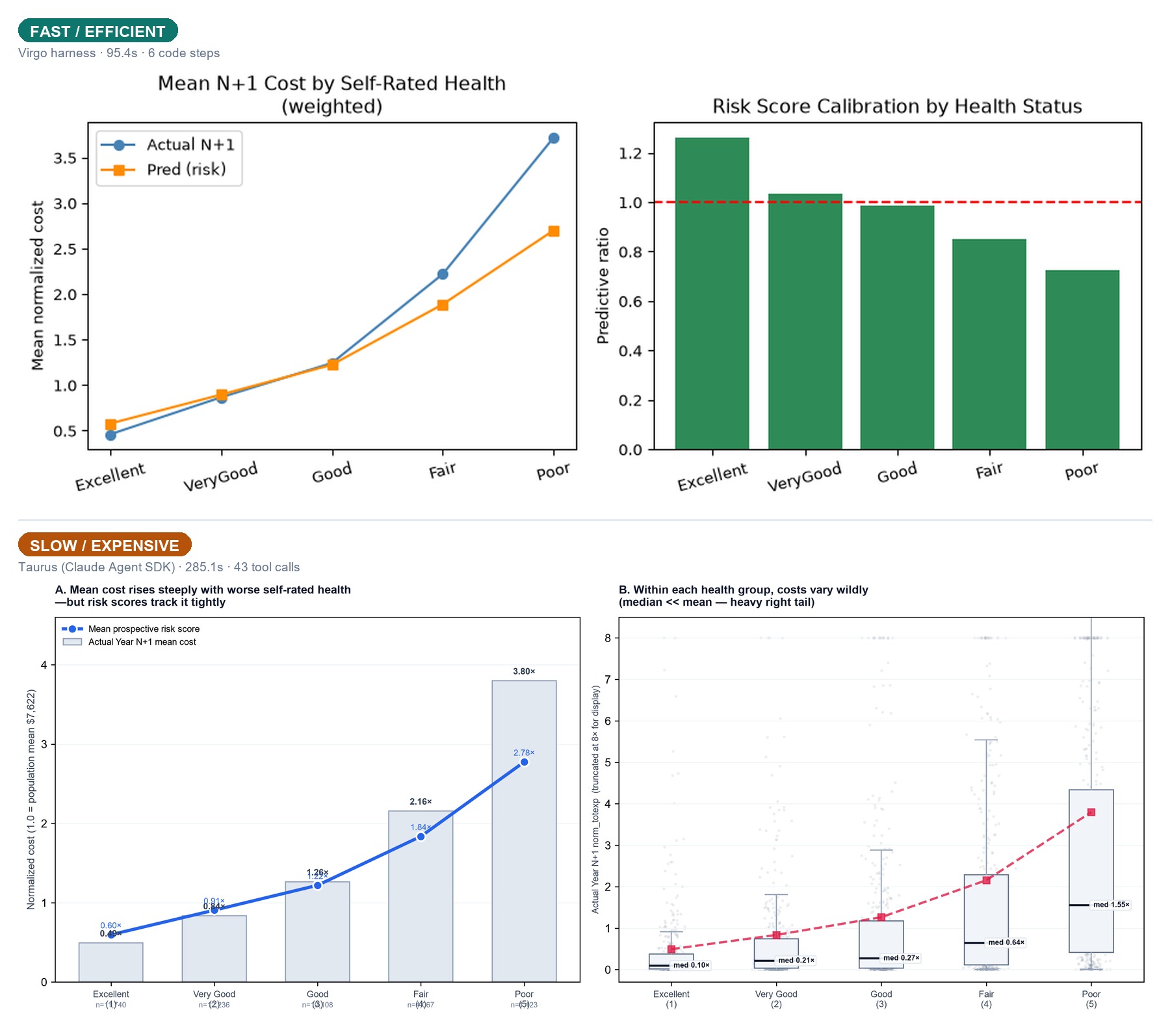 Side-by-side comparison: a plain two-panel matplotlib chart from the fast Virgo harness above an annotated, titled dashboard version with sample sizes and dollar figures from the slow Taurus harness below, both showing mean cost and risk-score calibration by self-rated health status