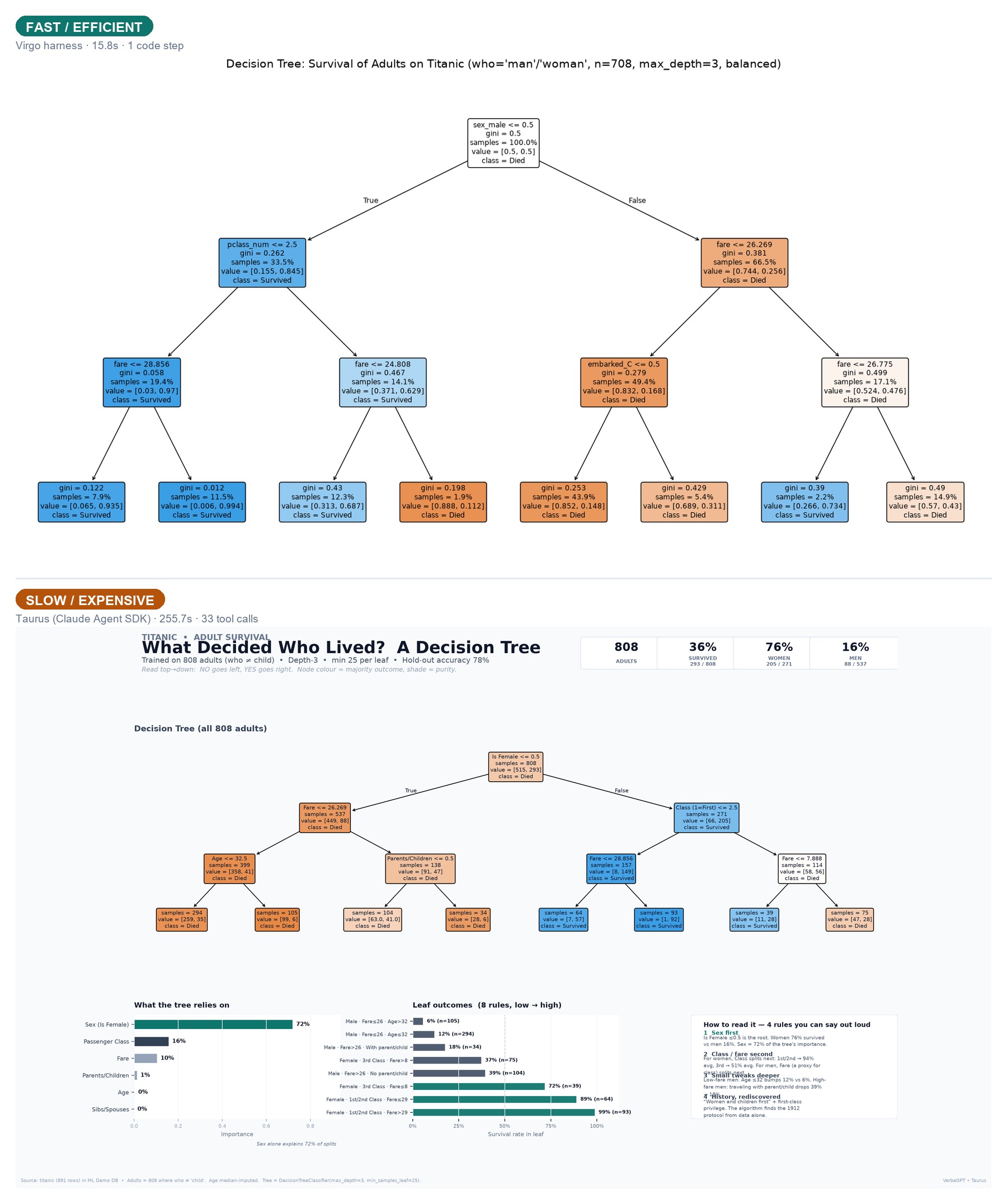Side-by-side comparison of the same decision tree produced by a fast/efficient harness and a slow/expensive agentic harness