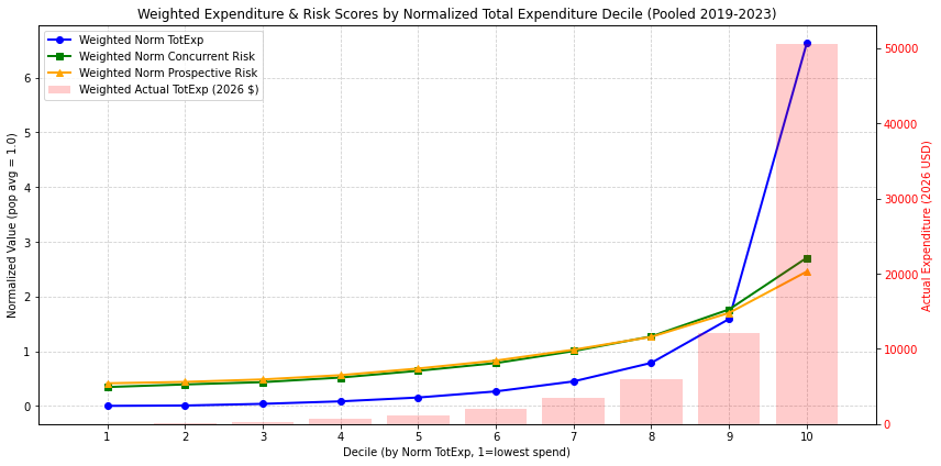 Chart of weighted healthcare expenditure and risk scores by normalized total expenditure decile, MEPS 2019-2023