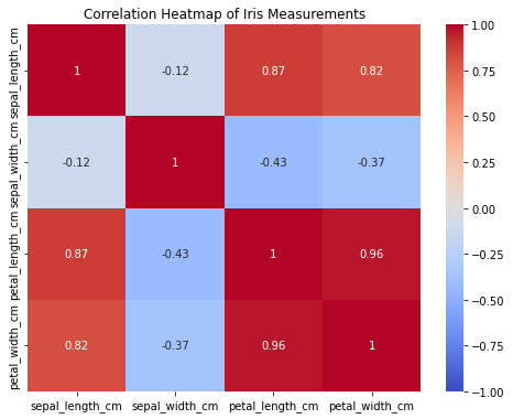 Correlation heatmap of Iris sepal and petal measurements