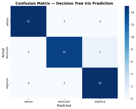 Confusion matrix for decision tree Iris species predictions — only one misclassification out of 45 test samples