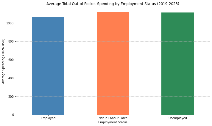 Bar chart of average out-of-pocket health spending by employment status, nearly flat across three groups
