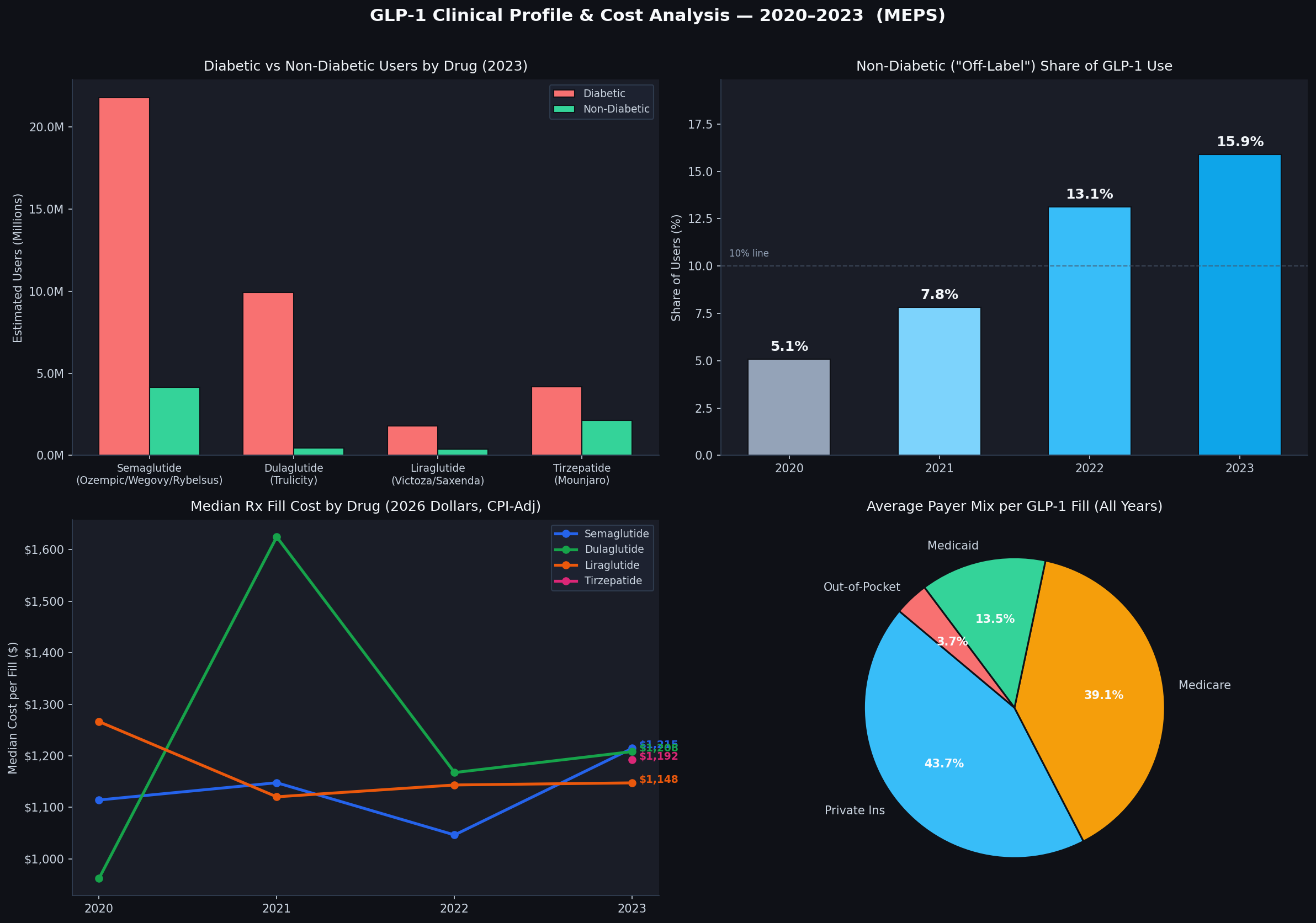 Four-panel chart: diabetic vs non-diabetic GLP-1 users by drug in 2023, non-diabetic share of GLP-1 use trending from 5.1% to 15.9% between 2020 and 2023, median cost per fill by drug, and average payer mix per fill