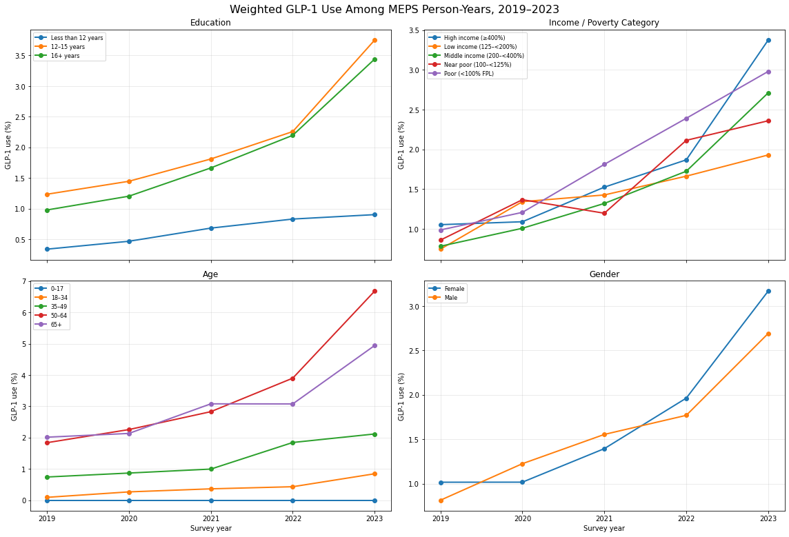 Four-panel chart of weighted GLP-1 use by education, income, age, and gender, 2019-2023