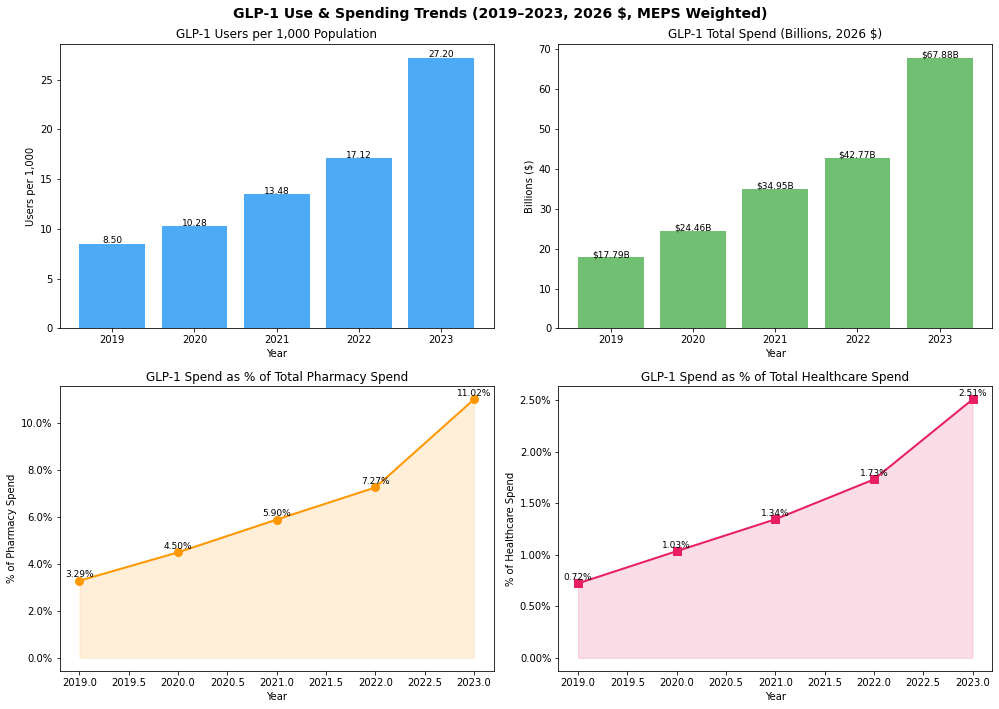 Four-panel chart of GLP-1 users, total spend, share of pharmacy spend, and share of healthcare spend, 2019-2023, all trending upward