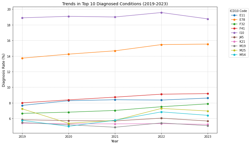 Line chart of diagnosis rates for the top 10 most-diagnosed conditions in MEPS data, 2019-2023