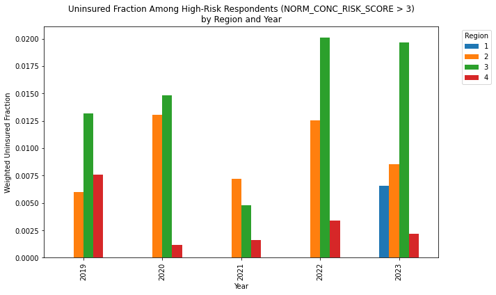 Bar chart of weighted uninsured fraction among high-risk MEPS respondents by region and year, y-axis capped at 0.02