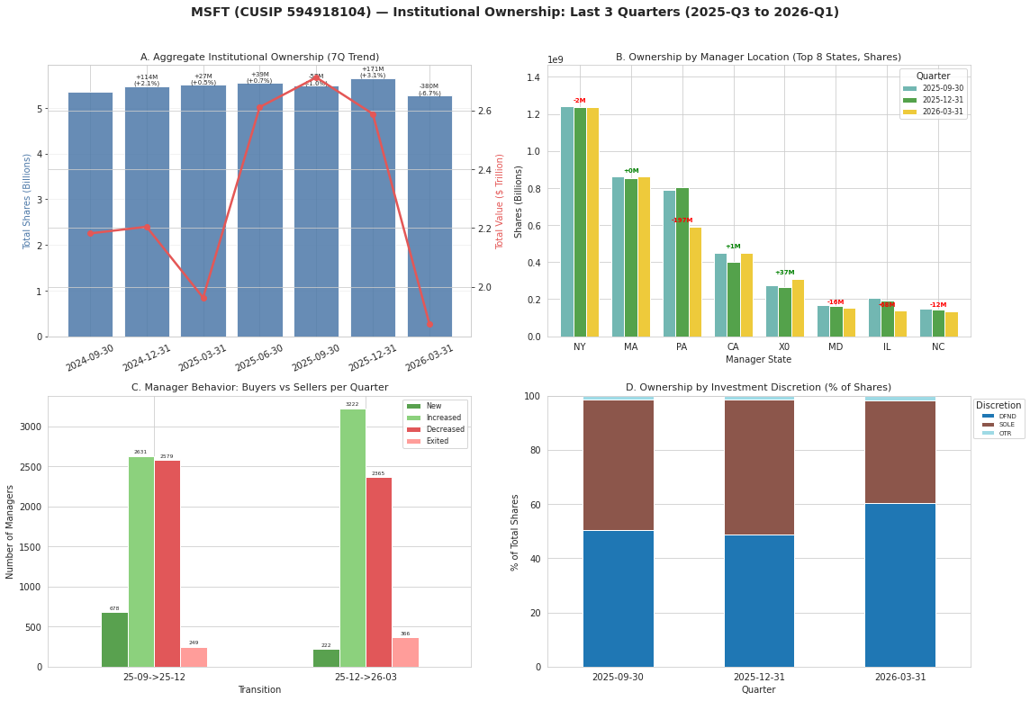 Four-panel chart of MSFT institutional ownership across the last three quarters, by trend, manager location, buyer/seller counts, and investment discretion