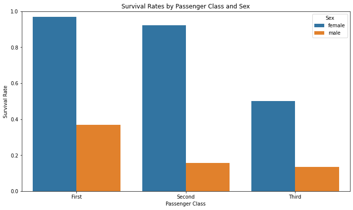 Bar chart of Titanic survival rates by passenger class and sex